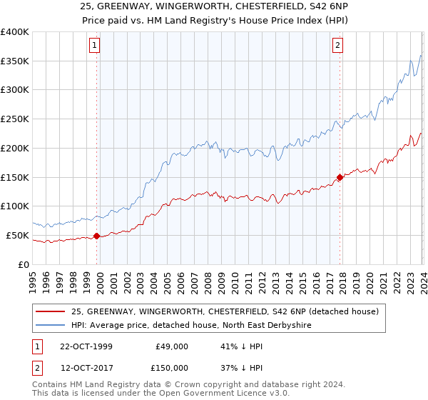 25, GREENWAY, WINGERWORTH, CHESTERFIELD, S42 6NP: Price paid vs HM Land Registry's House Price Index