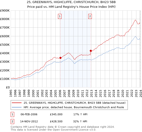 25, GREENWAYS, HIGHCLIFFE, CHRISTCHURCH, BH23 5BB: Price paid vs HM Land Registry's House Price Index
