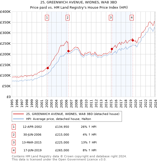 25, GREENWICH AVENUE, WIDNES, WA8 3BD: Price paid vs HM Land Registry's House Price Index