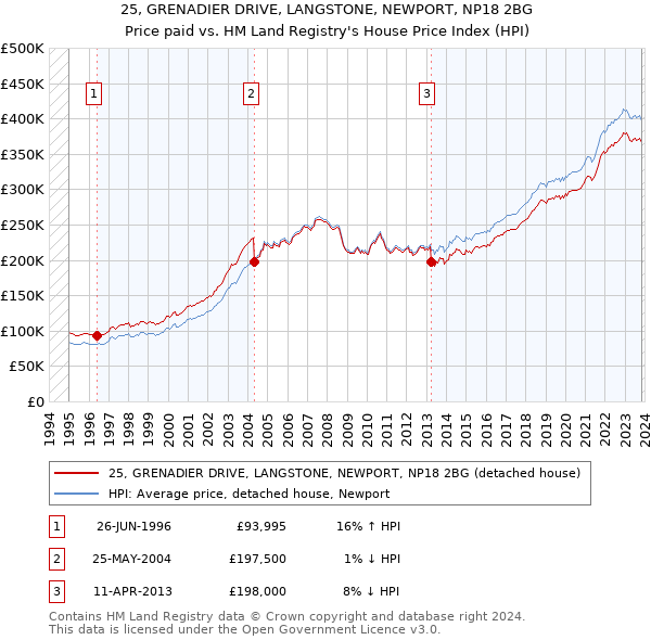 25, GRENADIER DRIVE, LANGSTONE, NEWPORT, NP18 2BG: Price paid vs HM Land Registry's House Price Index