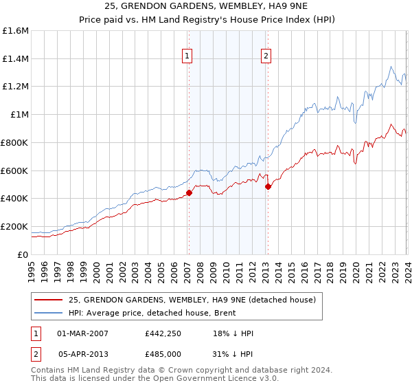 25, GRENDON GARDENS, WEMBLEY, HA9 9NE: Price paid vs HM Land Registry's House Price Index