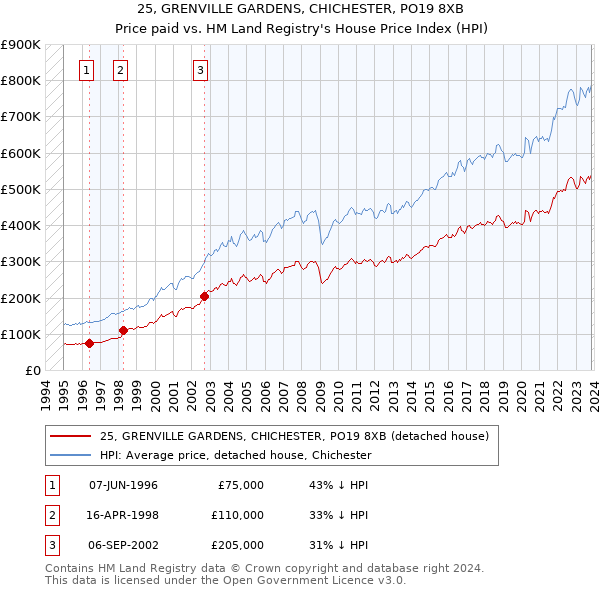 25, GRENVILLE GARDENS, CHICHESTER, PO19 8XB: Price paid vs HM Land Registry's House Price Index