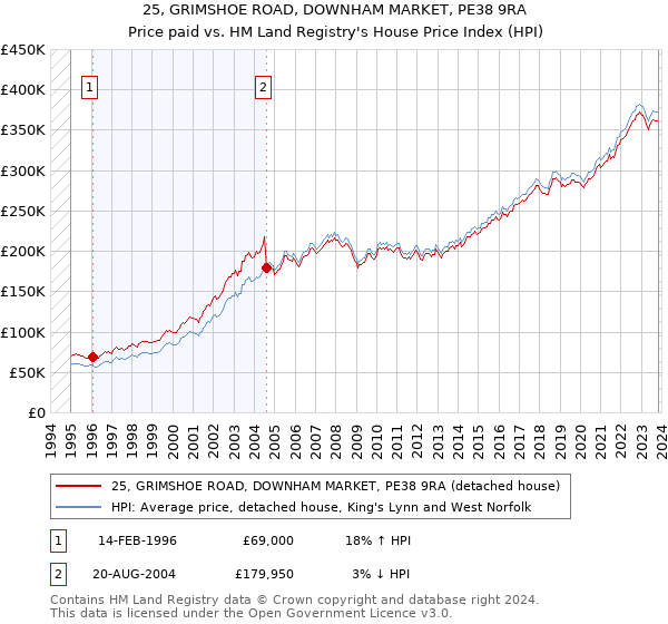 25, GRIMSHOE ROAD, DOWNHAM MARKET, PE38 9RA: Price paid vs HM Land Registry's House Price Index