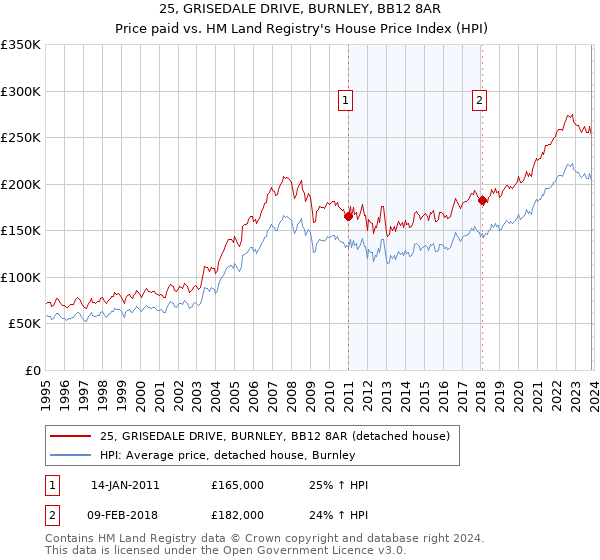 25, GRISEDALE DRIVE, BURNLEY, BB12 8AR: Price paid vs HM Land Registry's House Price Index