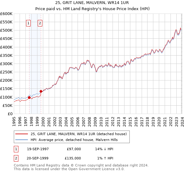 25, GRIT LANE, MALVERN, WR14 1UR: Price paid vs HM Land Registry's House Price Index