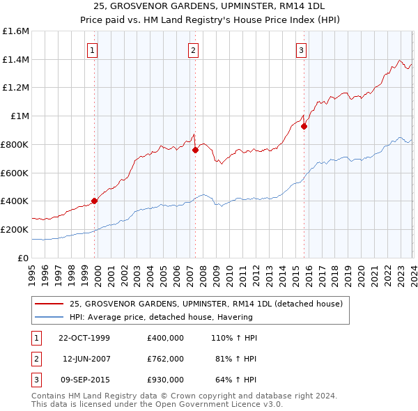 25, GROSVENOR GARDENS, UPMINSTER, RM14 1DL: Price paid vs HM Land Registry's House Price Index