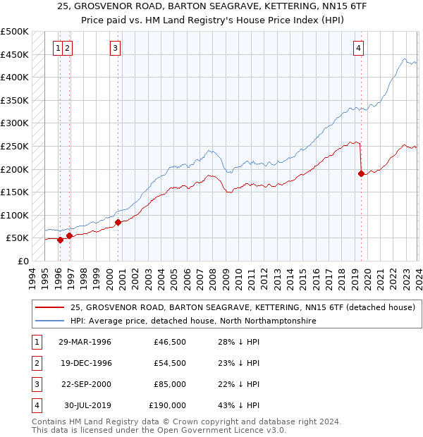 25, GROSVENOR ROAD, BARTON SEAGRAVE, KETTERING, NN15 6TF: Price paid vs HM Land Registry's House Price Index
