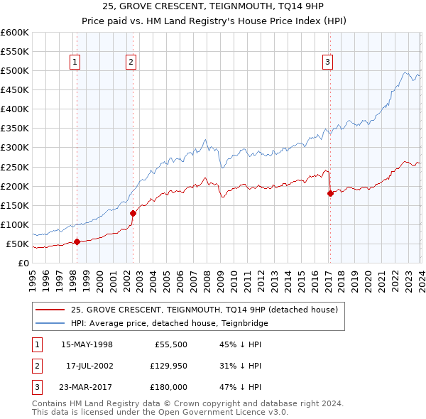 25, GROVE CRESCENT, TEIGNMOUTH, TQ14 9HP: Price paid vs HM Land Registry's House Price Index