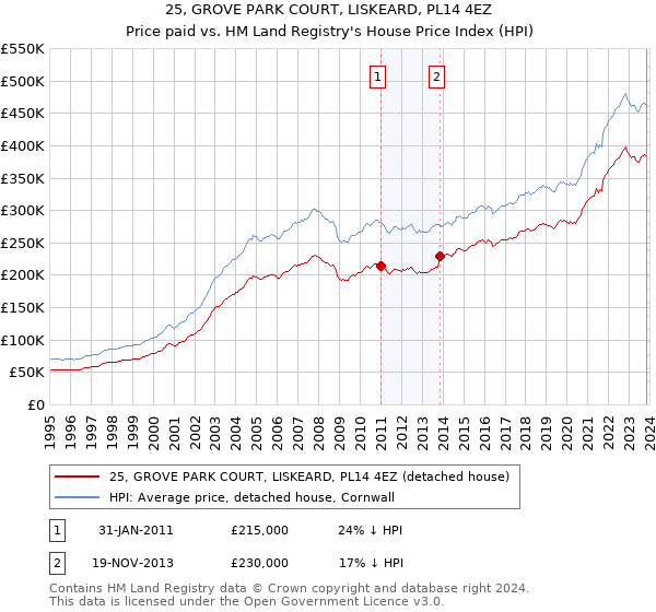 25, GROVE PARK COURT, LISKEARD, PL14 4EZ: Price paid vs HM Land Registry's House Price Index