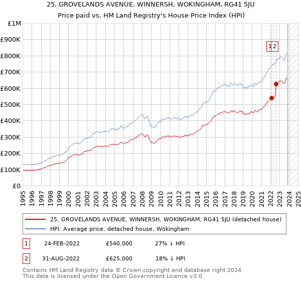 25, GROVELANDS AVENUE, WINNERSH, WOKINGHAM, RG41 5JU: Price paid vs HM Land Registry's House Price Index