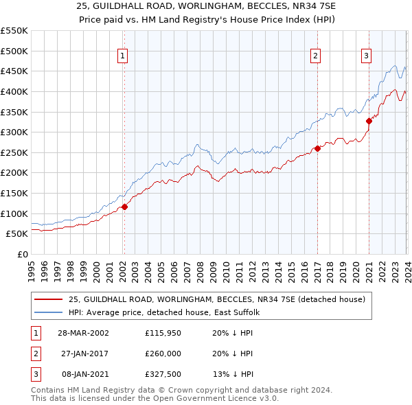 25, GUILDHALL ROAD, WORLINGHAM, BECCLES, NR34 7SE: Price paid vs HM Land Registry's House Price Index