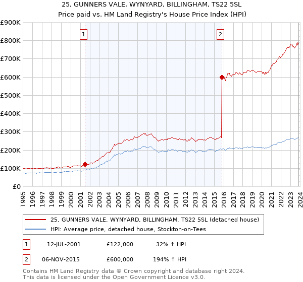 25, GUNNERS VALE, WYNYARD, BILLINGHAM, TS22 5SL: Price paid vs HM Land Registry's House Price Index