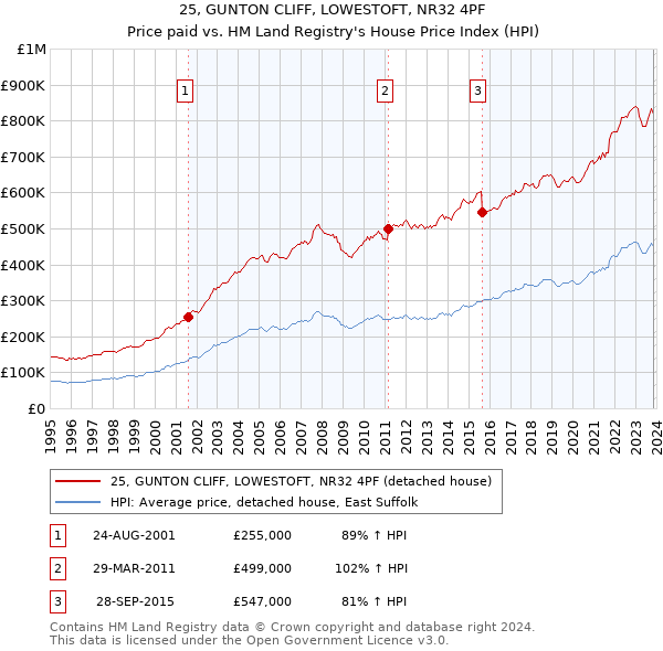 25, GUNTON CLIFF, LOWESTOFT, NR32 4PF: Price paid vs HM Land Registry's House Price Index