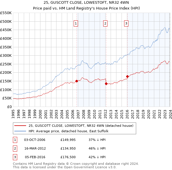 25, GUSCOTT CLOSE, LOWESTOFT, NR32 4WN: Price paid vs HM Land Registry's House Price Index