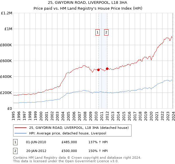 25, GWYDRIN ROAD, LIVERPOOL, L18 3HA: Price paid vs HM Land Registry's House Price Index