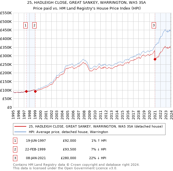 25, HADLEIGH CLOSE, GREAT SANKEY, WARRINGTON, WA5 3SA: Price paid vs HM Land Registry's House Price Index