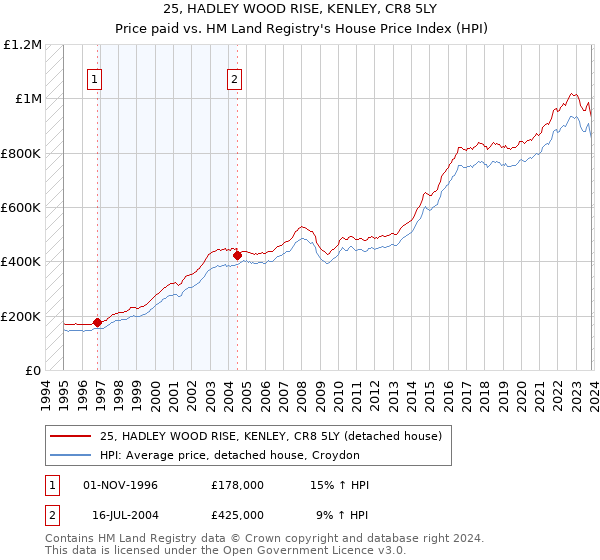 25, HADLEY WOOD RISE, KENLEY, CR8 5LY: Price paid vs HM Land Registry's House Price Index