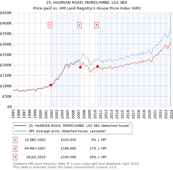 25, HADRIAN ROAD, MORECAMBE, LA3 3BX: Price paid vs HM Land Registry's House Price Index