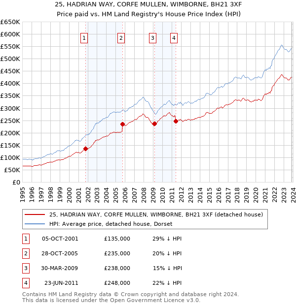 25, HADRIAN WAY, CORFE MULLEN, WIMBORNE, BH21 3XF: Price paid vs HM Land Registry's House Price Index