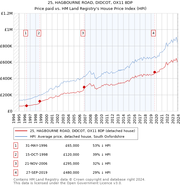 25, HAGBOURNE ROAD, DIDCOT, OX11 8DP: Price paid vs HM Land Registry's House Price Index