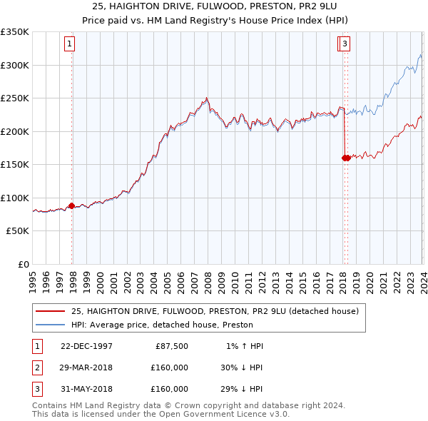25, HAIGHTON DRIVE, FULWOOD, PRESTON, PR2 9LU: Price paid vs HM Land Registry's House Price Index