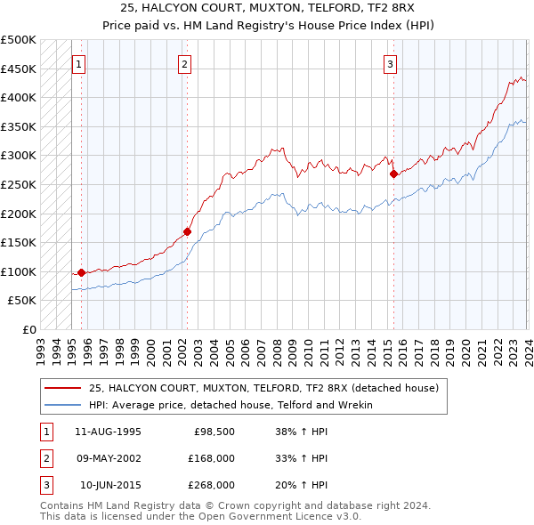 25, HALCYON COURT, MUXTON, TELFORD, TF2 8RX: Price paid vs HM Land Registry's House Price Index