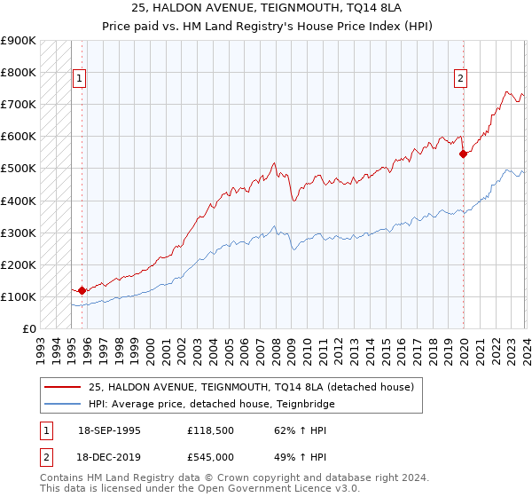 25, HALDON AVENUE, TEIGNMOUTH, TQ14 8LA: Price paid vs HM Land Registry's House Price Index