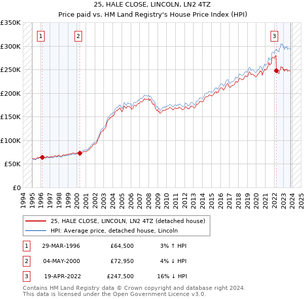25, HALE CLOSE, LINCOLN, LN2 4TZ: Price paid vs HM Land Registry's House Price Index