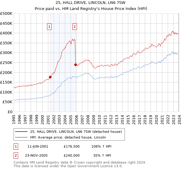25, HALL DRIVE, LINCOLN, LN6 7SW: Price paid vs HM Land Registry's House Price Index