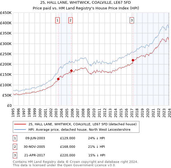 25, HALL LANE, WHITWICK, COALVILLE, LE67 5FD: Price paid vs HM Land Registry's House Price Index