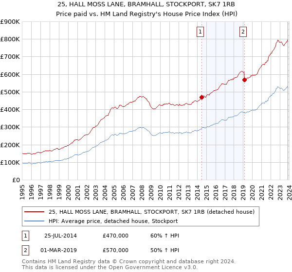 25, HALL MOSS LANE, BRAMHALL, STOCKPORT, SK7 1RB: Price paid vs HM Land Registry's House Price Index