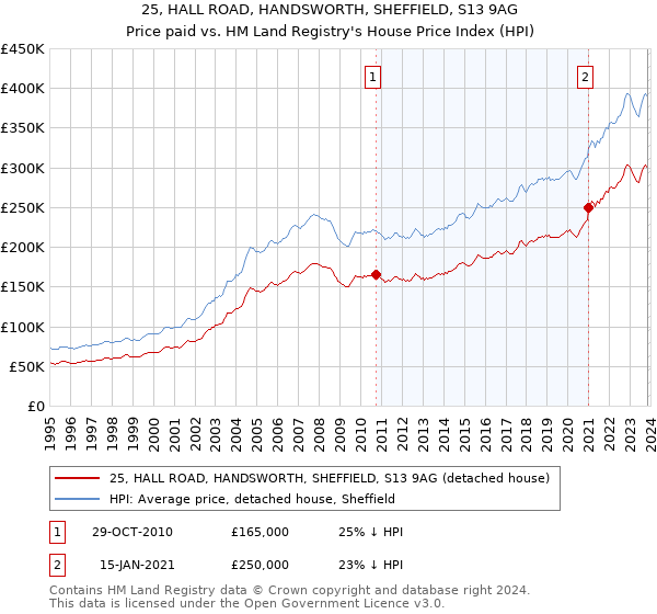 25, HALL ROAD, HANDSWORTH, SHEFFIELD, S13 9AG: Price paid vs HM Land Registry's House Price Index