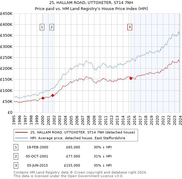 25, HALLAM ROAD, UTTOXETER, ST14 7NH: Price paid vs HM Land Registry's House Price Index