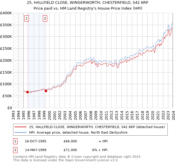 25, HALLFIELD CLOSE, WINGERWORTH, CHESTERFIELD, S42 6RP: Price paid vs HM Land Registry's House Price Index