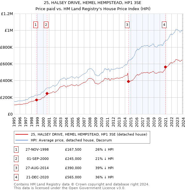 25, HALSEY DRIVE, HEMEL HEMPSTEAD, HP1 3SE: Price paid vs HM Land Registry's House Price Index