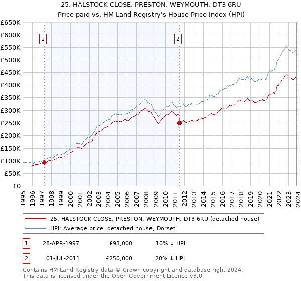 25, HALSTOCK CLOSE, PRESTON, WEYMOUTH, DT3 6RU: Price paid vs HM Land Registry's House Price Index