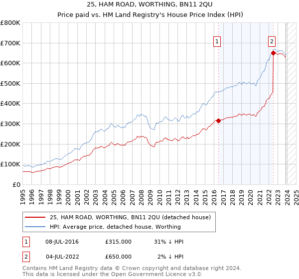 25, HAM ROAD, WORTHING, BN11 2QU: Price paid vs HM Land Registry's House Price Index