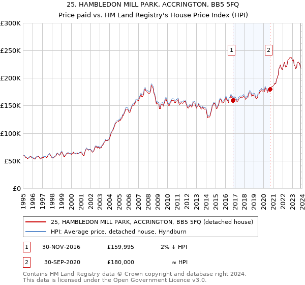 25, HAMBLEDON MILL PARK, ACCRINGTON, BB5 5FQ: Price paid vs HM Land Registry's House Price Index