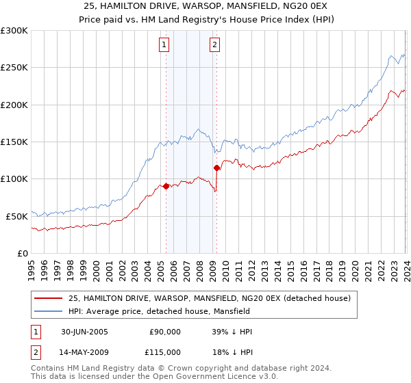 25, HAMILTON DRIVE, WARSOP, MANSFIELD, NG20 0EX: Price paid vs HM Land Registry's House Price Index