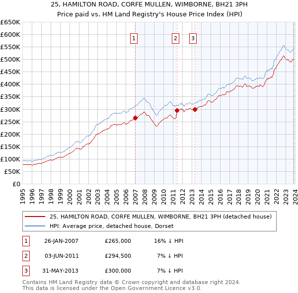 25, HAMILTON ROAD, CORFE MULLEN, WIMBORNE, BH21 3PH: Price paid vs HM Land Registry's House Price Index