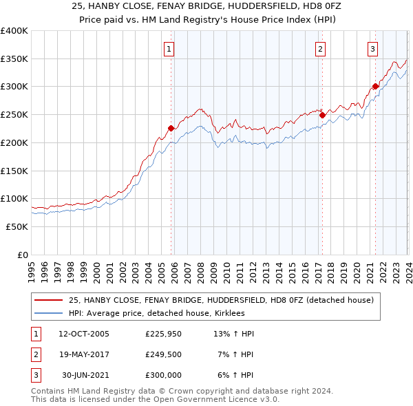 25, HANBY CLOSE, FENAY BRIDGE, HUDDERSFIELD, HD8 0FZ: Price paid vs HM Land Registry's House Price Index