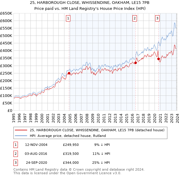 25, HARBOROUGH CLOSE, WHISSENDINE, OAKHAM, LE15 7PB: Price paid vs HM Land Registry's House Price Index