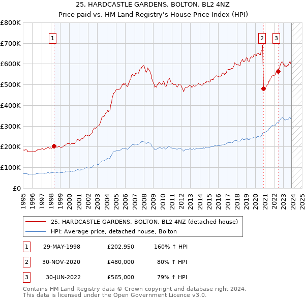 25, HARDCASTLE GARDENS, BOLTON, BL2 4NZ: Price paid vs HM Land Registry's House Price Index