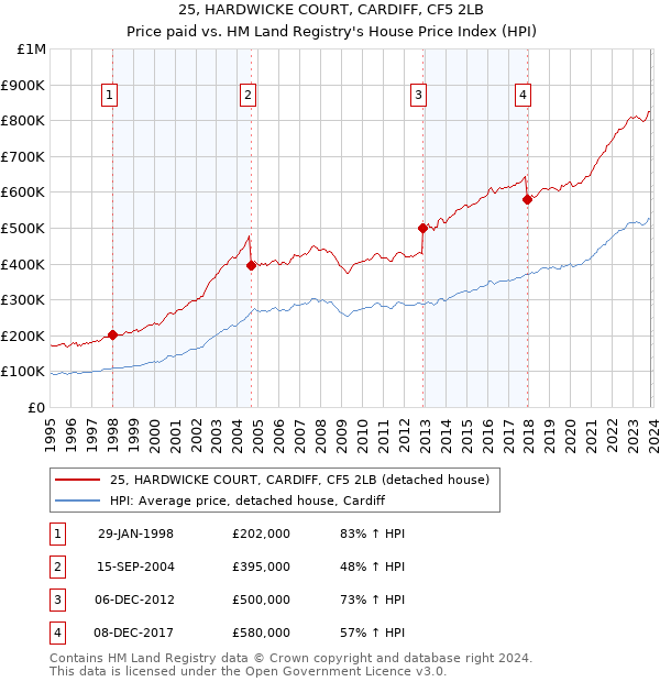 25, HARDWICKE COURT, CARDIFF, CF5 2LB: Price paid vs HM Land Registry's House Price Index