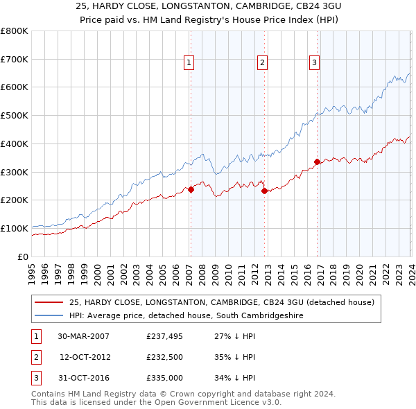 25, HARDY CLOSE, LONGSTANTON, CAMBRIDGE, CB24 3GU: Price paid vs HM Land Registry's House Price Index