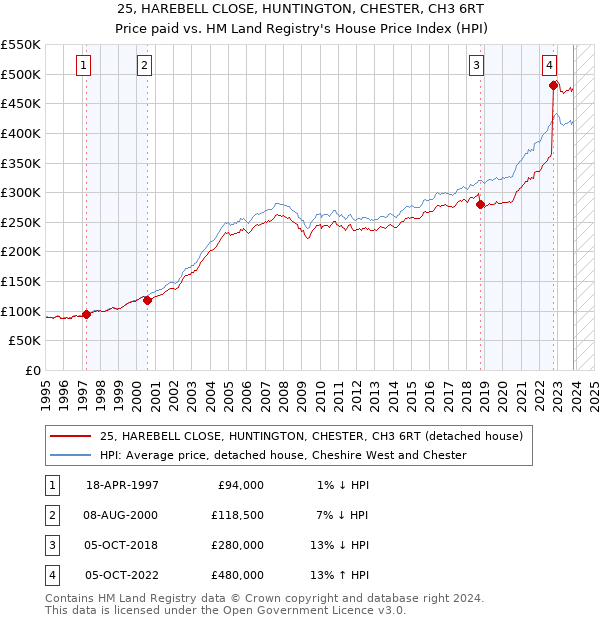 25, HAREBELL CLOSE, HUNTINGTON, CHESTER, CH3 6RT: Price paid vs HM Land Registry's House Price Index