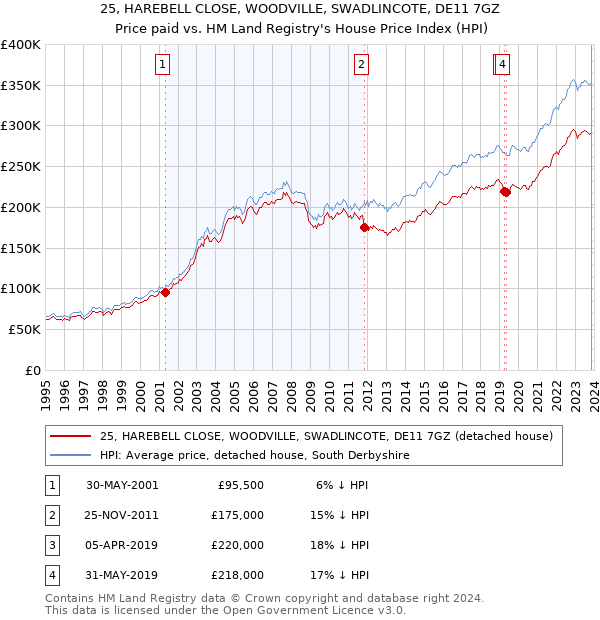 25, HAREBELL CLOSE, WOODVILLE, SWADLINCOTE, DE11 7GZ: Price paid vs HM Land Registry's House Price Index