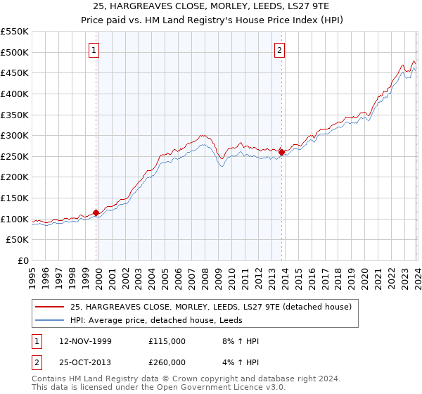 25, HARGREAVES CLOSE, MORLEY, LEEDS, LS27 9TE: Price paid vs HM Land Registry's House Price Index