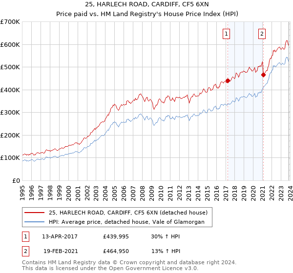 25, HARLECH ROAD, CARDIFF, CF5 6XN: Price paid vs HM Land Registry's House Price Index