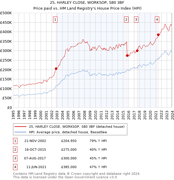 25, HARLEY CLOSE, WORKSOP, S80 3BF: Price paid vs HM Land Registry's House Price Index